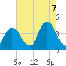 Brooklyn Navy Yard tide chart for Sunday, August 7, 2022