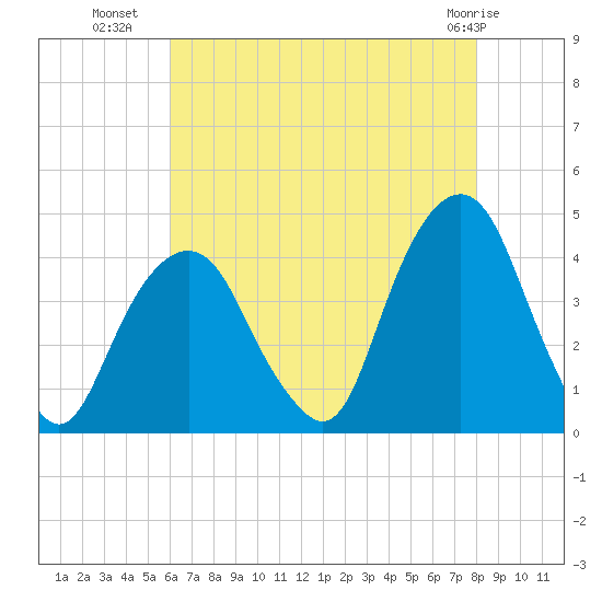 Brooklyn Navy Yard tide chart for Tuesday, August 9, 2022