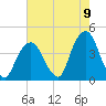 Brooklyn Navy Yard tide chart for Tuesday, August 9, 2022