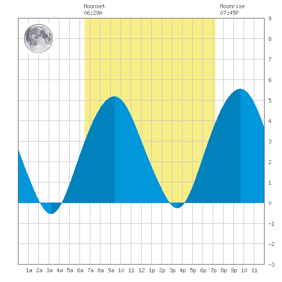 Brooklyn Navy Yard tide chart for Saturday, September 10, 2022