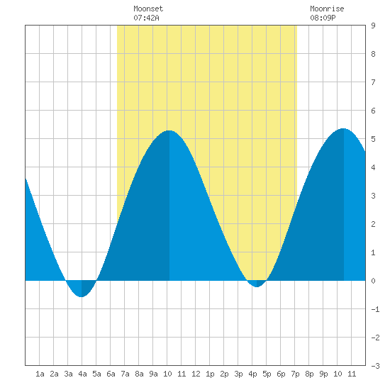 Brooklyn Navy Yard tide chart for Sunday, September 11, 2022