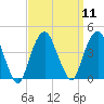Brooklyn Navy Yard tide chart for Sunday, September 11, 2022