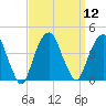 Brooklyn Navy Yard tide chart for Monday, September 12, 2022
