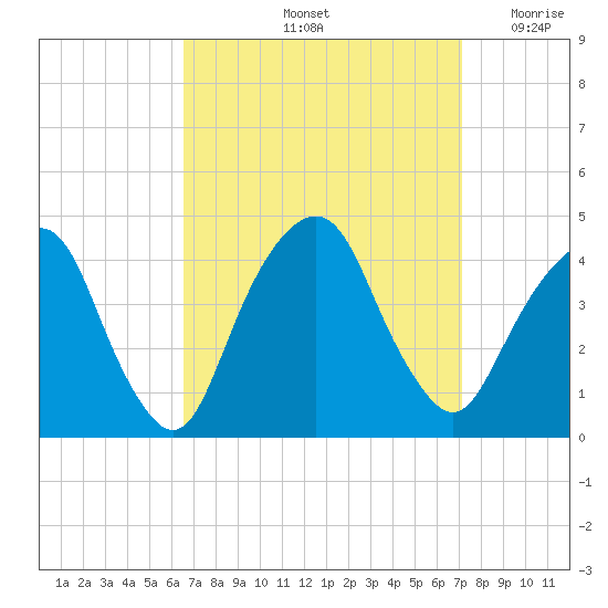 Brooklyn Navy Yard tide chart for Wednesday, September 14, 2022