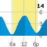 Brooklyn Navy Yard tide chart for Wednesday, September 14, 2022