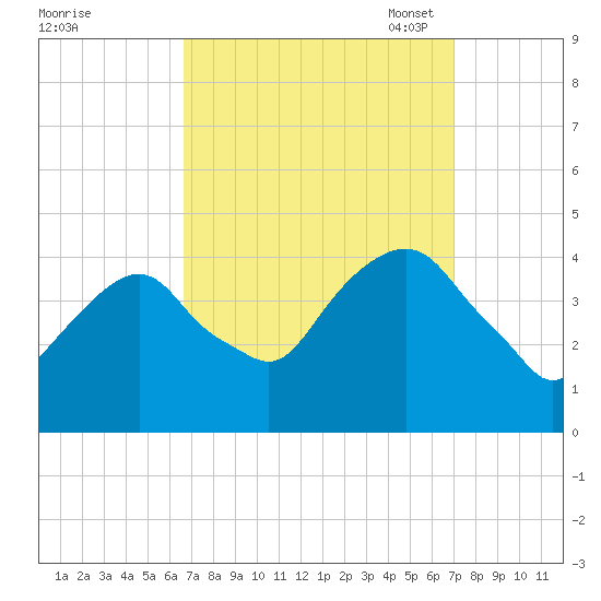 Brooklyn Navy Yard tide chart for Monday, September 19, 2022