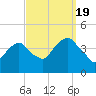 Brooklyn Navy Yard tide chart for Monday, September 19, 2022