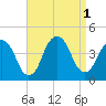 Brooklyn Navy Yard tide chart for Thursday, September 1, 2022