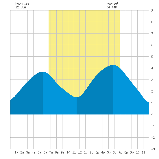 Brooklyn Navy Yard tide chart for Tuesday, September 20, 2022