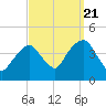 Brooklyn Navy Yard tide chart for Wednesday, September 21, 2022