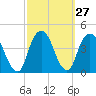 Brooklyn Navy Yard tide chart for Tuesday, September 27, 2022