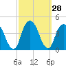 Brooklyn Navy Yard tide chart for Wednesday, September 28, 2022
