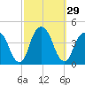 Brooklyn Navy Yard tide chart for Thursday, September 29, 2022