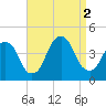 Brooklyn Navy Yard tide chart for Friday, September 2, 2022