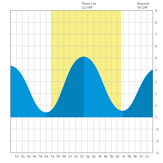 Brooklyn Navy Yard tide chart for Friday, September 30, 2022