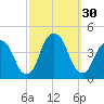 Brooklyn Navy Yard tide chart for Friday, September 30, 2022
