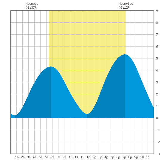 Brooklyn Navy Yard tide chart for Wednesday, September 7, 2022