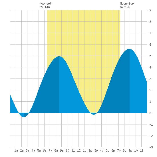 Brooklyn Navy Yard tide chart for Friday, September 9, 2022