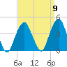 Brooklyn Navy Yard tide chart for Friday, September 9, 2022