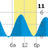 Brooklyn Navy Yard tide chart for Tuesday, October 11, 2022