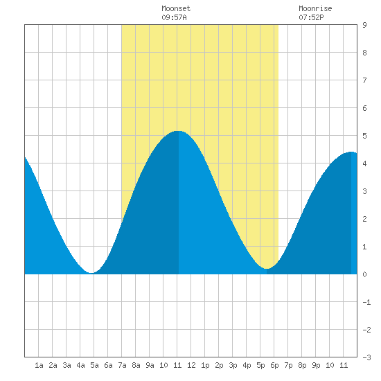 Brooklyn Navy Yard tide chart for Wednesday, October 12, 2022