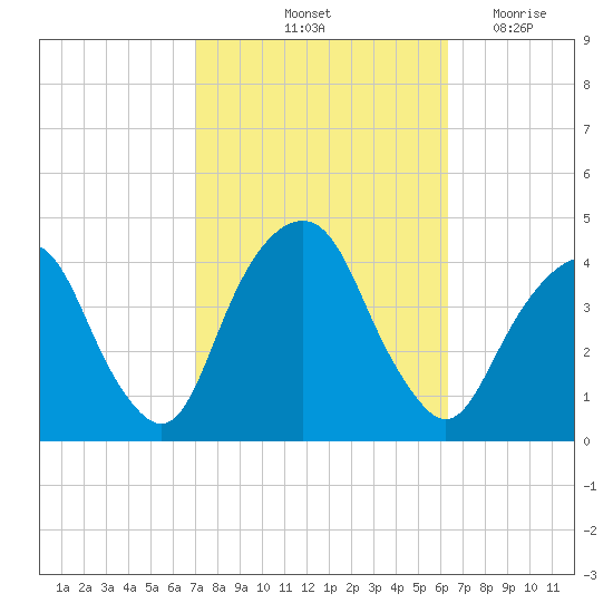 Brooklyn Navy Yard tide chart for Thursday, October 13, 2022