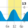 Brooklyn Navy Yard tide chart for Thursday, October 13, 2022