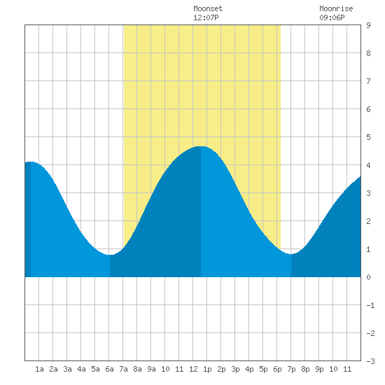 Brooklyn Navy Yard tide chart for Friday, October 14, 2022