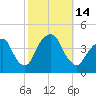 Brooklyn Navy Yard tide chart for Friday, October 14, 2022