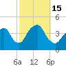 Brooklyn Navy Yard tide chart for Saturday, October 15, 2022