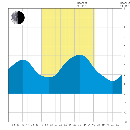 Brooklyn Navy Yard tide chart for Monday, October 17, 2022