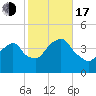 Brooklyn Navy Yard tide chart for Monday, October 17, 2022