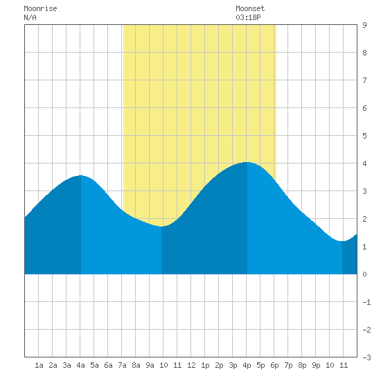 Brooklyn Navy Yard tide chart for Tuesday, October 18, 2022