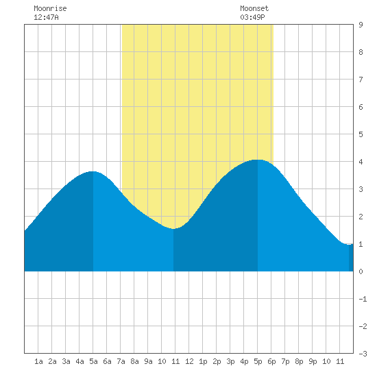 Brooklyn Navy Yard tide chart for Wednesday, October 19, 2022