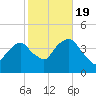 Brooklyn Navy Yard tide chart for Wednesday, October 19, 2022