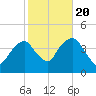 Brooklyn Navy Yard tide chart for Thursday, October 20, 2022