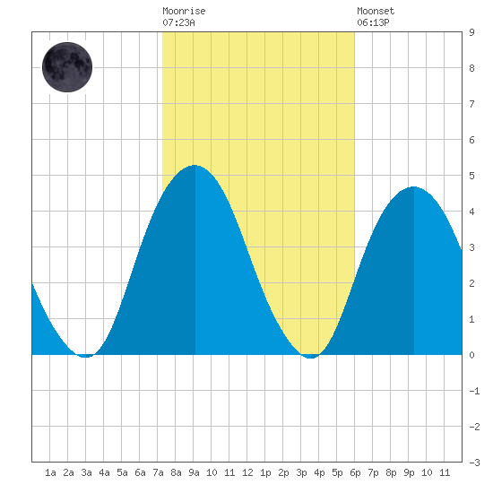 Brooklyn Navy Yard tide chart for Tuesday, October 25, 2022