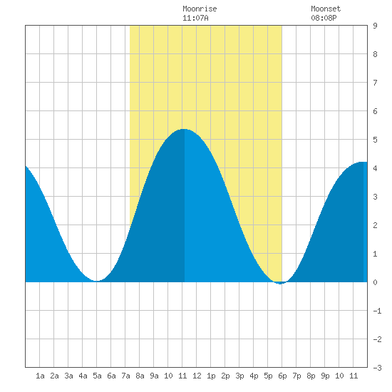 Brooklyn Navy Yard tide chart for Friday, October 28, 2022