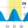 Brooklyn Navy Yard tide chart for Saturday, October 29, 2022