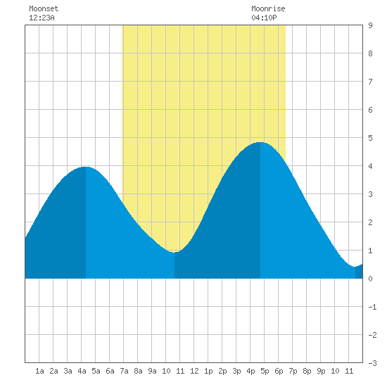 Brooklyn Navy Yard tide chart for Tuesday, October 4, 2022