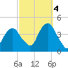Brooklyn Navy Yard tide chart for Tuesday, October 4, 2022