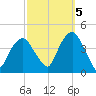 Brooklyn Navy Yard tide chart for Wednesday, October 5, 2022
