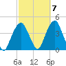 Brooklyn Navy Yard tide chart for Friday, October 7, 2022