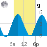 Brooklyn Navy Yard tide chart for Sunday, October 9, 2022