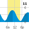 Brooklyn Navy Yard tide chart for Friday, November 11, 2022