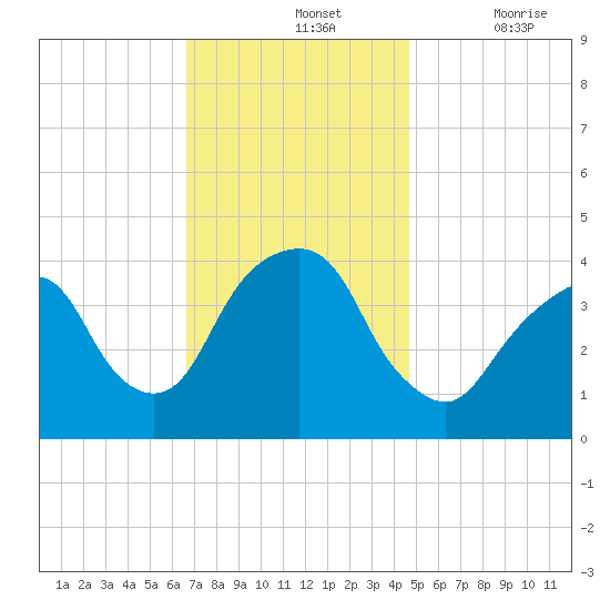 Brooklyn Navy Yard tide chart for Sunday, November 13, 2022