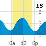 Brooklyn Navy Yard tide chart for Sunday, November 13, 2022