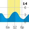 Brooklyn Navy Yard tide chart for Monday, November 14, 2022