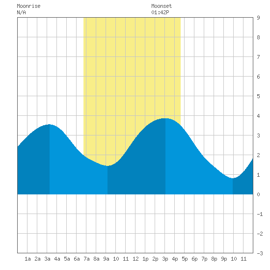 Brooklyn Navy Yard tide chart for Thursday, November 17, 2022
