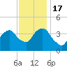 Brooklyn Navy Yard tide chart for Thursday, November 17, 2022